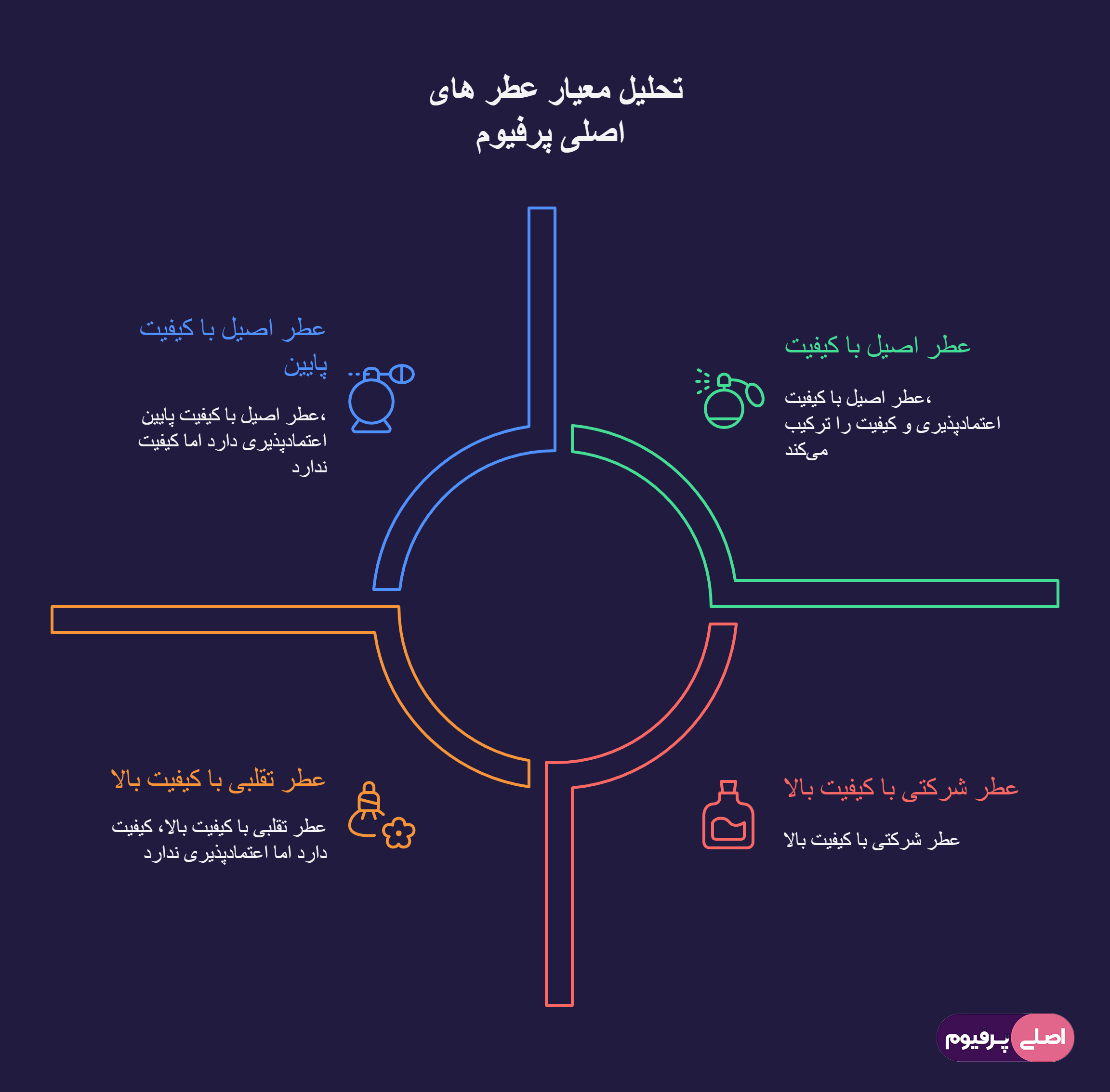 معیار تحلیل عطر