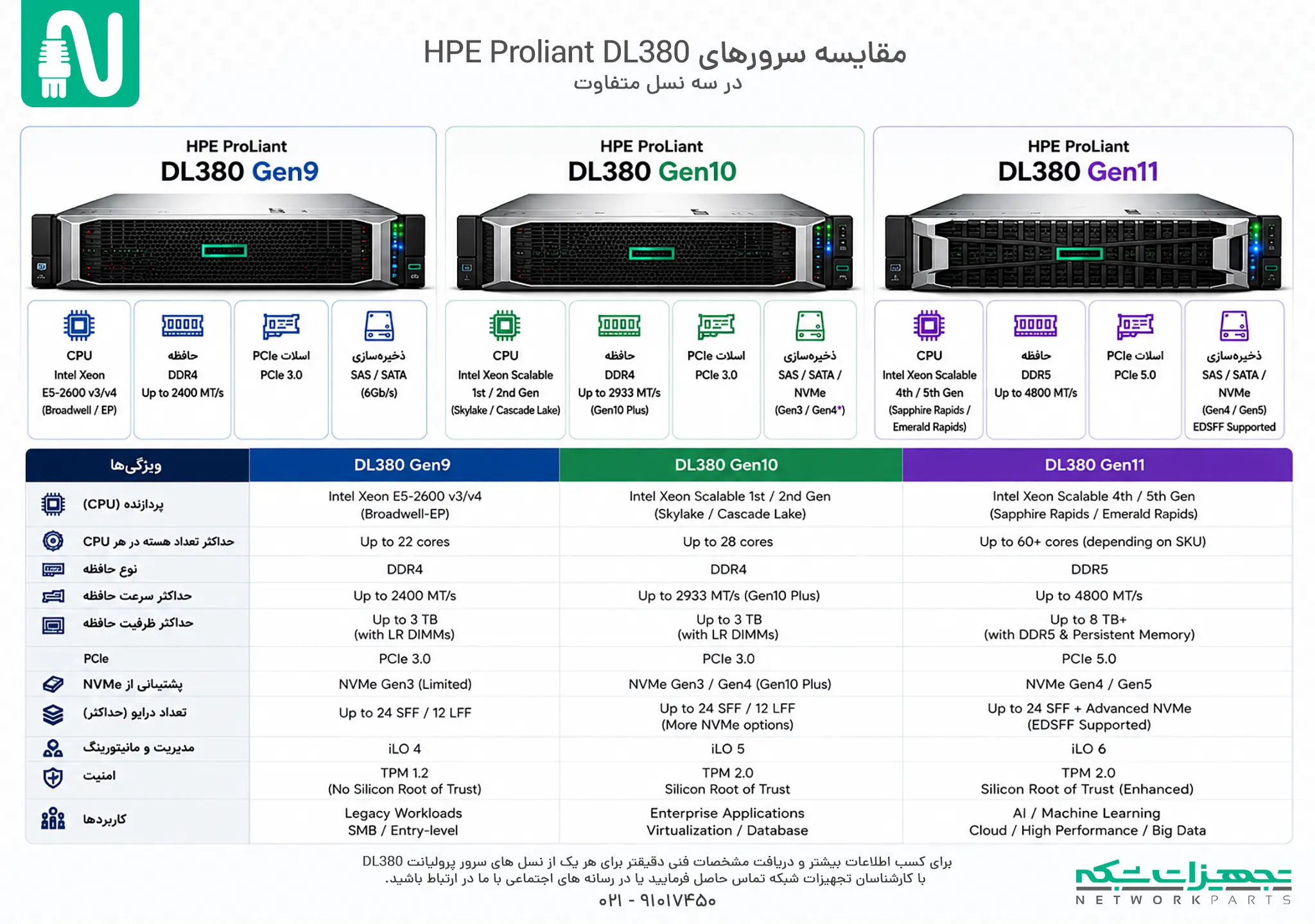 جدول مقایسه سرورهای HPE Proliant DL380 در سه نسل متفاوت