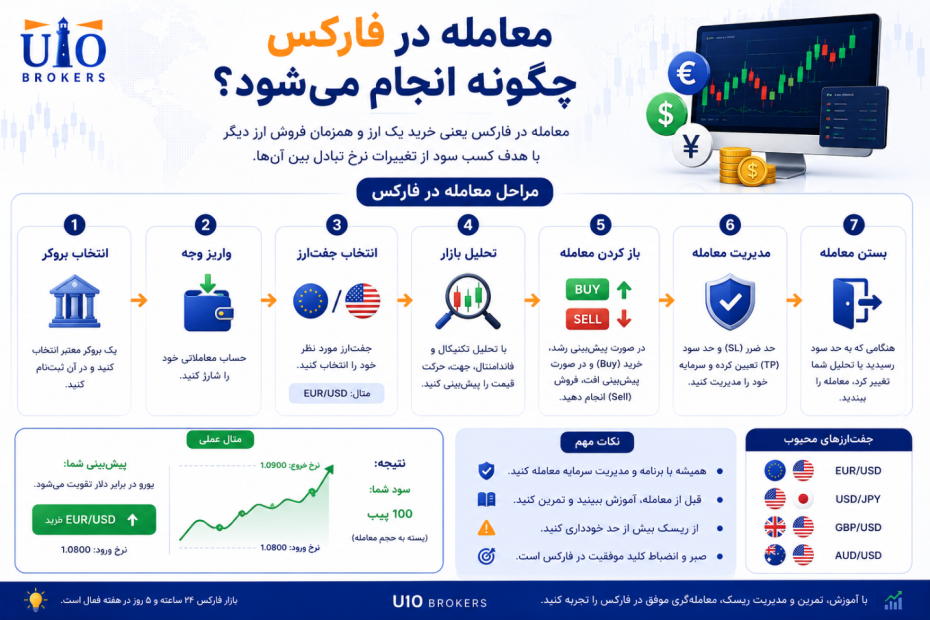 معامله در فارکس چگونه انجام می‌شود؟